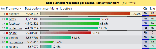 Request per second. Mono vs net Core 5 Perfomance. Asp.net vs go Performance. Llvmlite Performance. Java request per second Test.